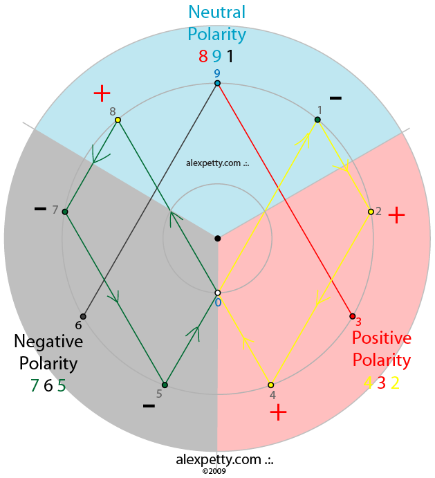 Numeric polarity