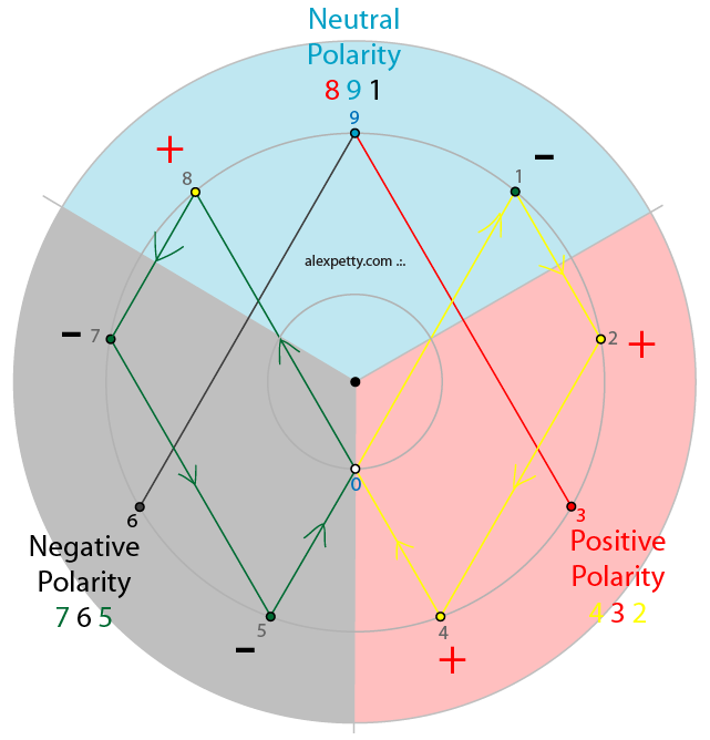 Numeric polarity map
