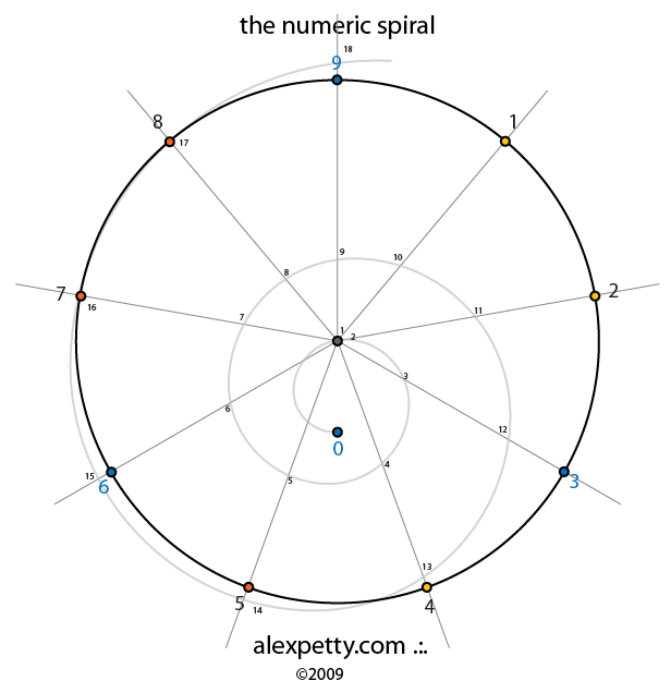 Numeric spiral