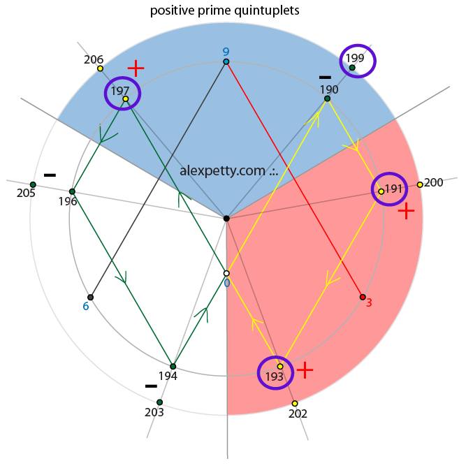 Positive configuration