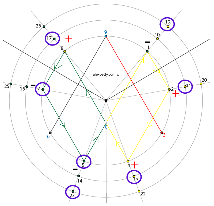 Primes on the circle of nine