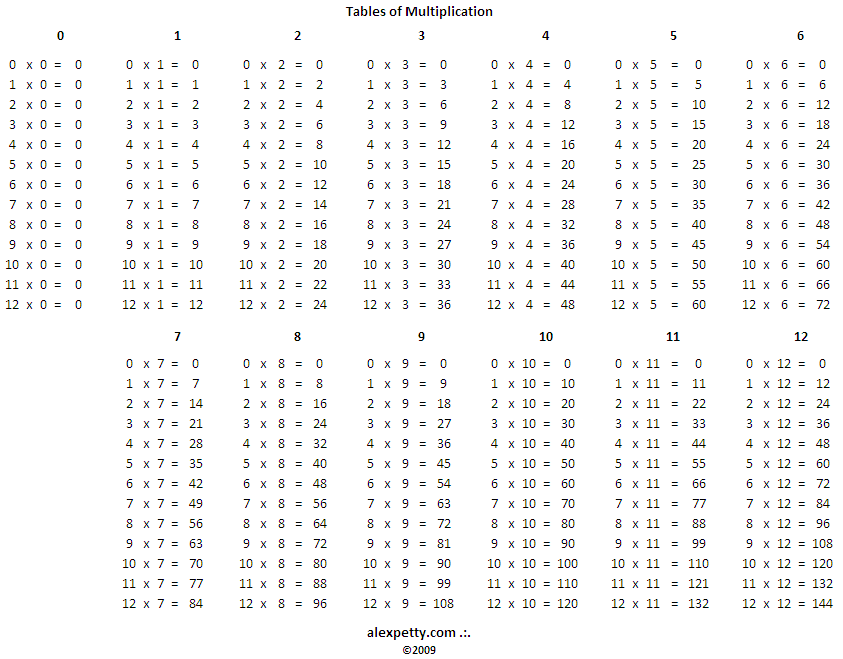Tables of multiplication