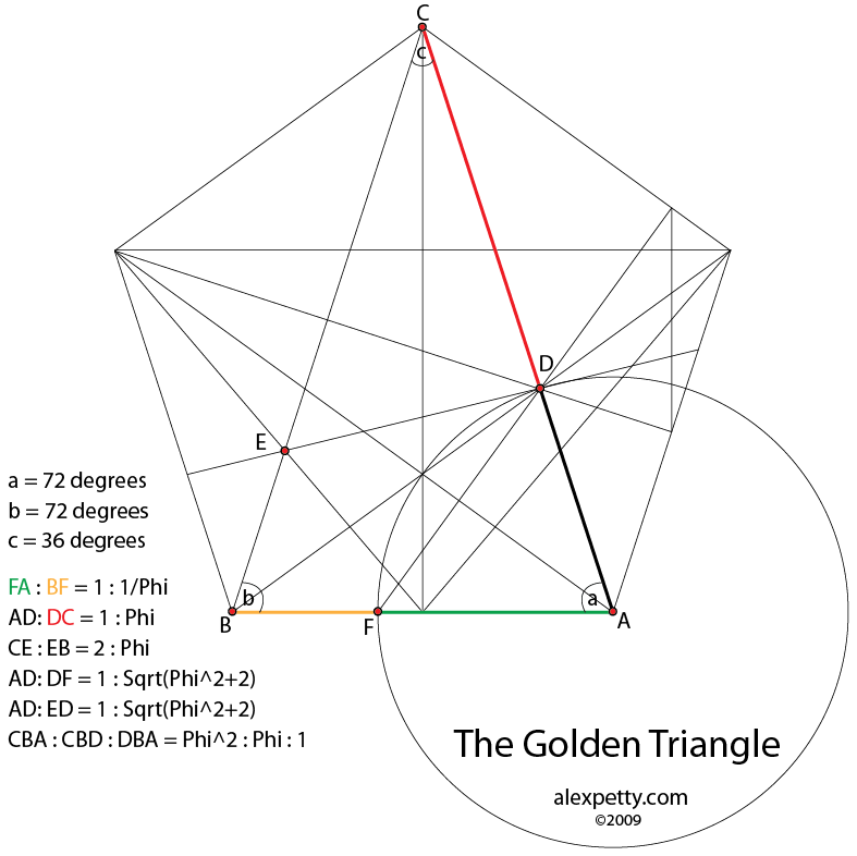 The golden triangle