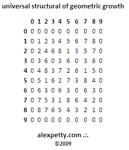 Universal structure of geometric growth