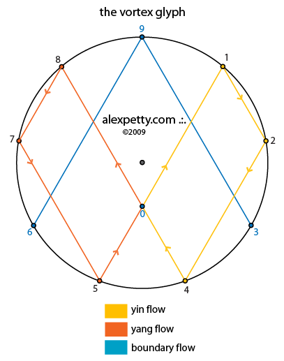 Vortex glyph
