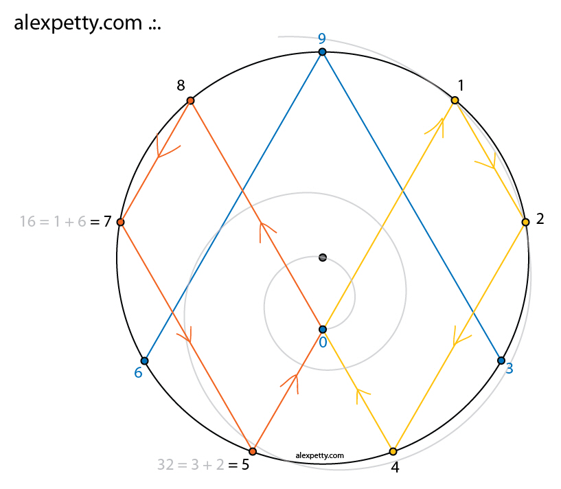 Doubling pattern
