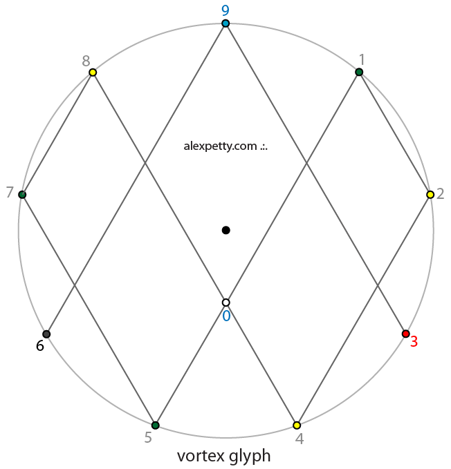 The ninefold cycle