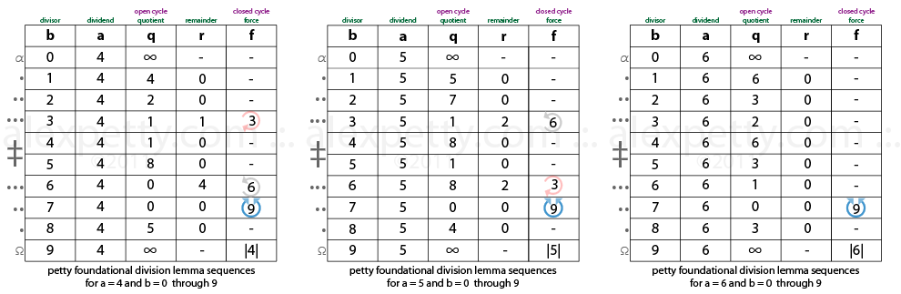 Long Division and Euclid's Lemma