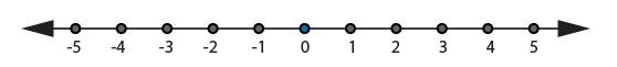 The number line