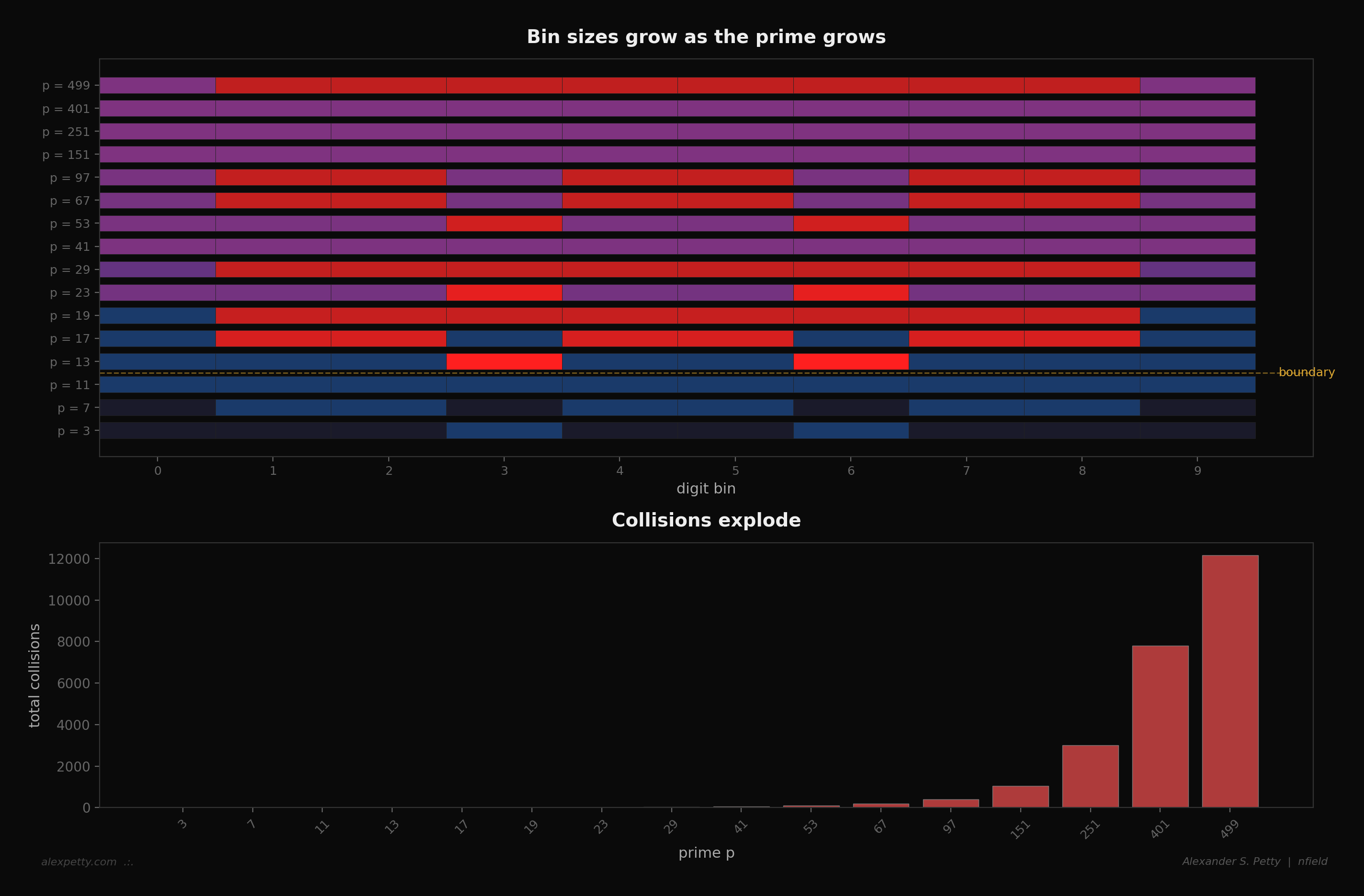 Beyond 11, digit bins begin to hold several remainders. The lower plot counts the pairs that share a digit.