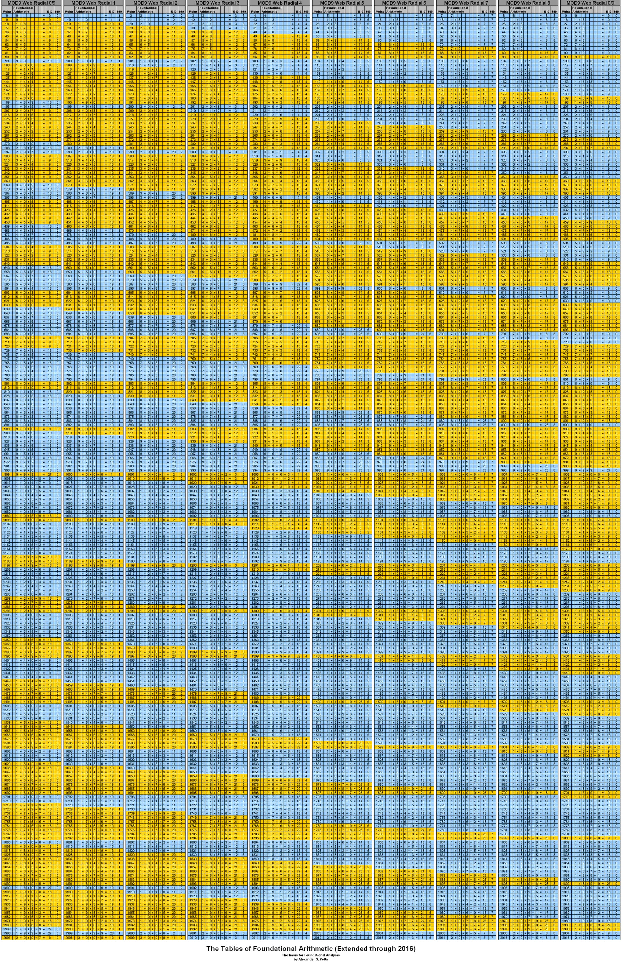 Foundational table of arithmetic, full resolution